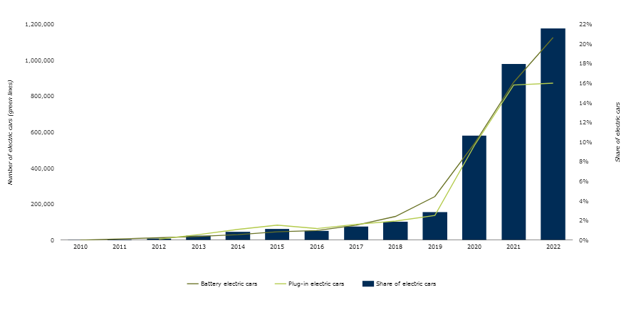Considerable progress in the uptake of electric cars and vans in the EU was made in 2022, with 21.6% of new car registrations being electric vehicles. Totalling close to two million electric car registrations in one year, up from 1,74 million in 2021. The number of electric vans on European roads also continued to grow, reaching a share of 5.5% of new registrations in 2022.
